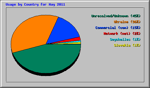 Usage by Country for May 2011