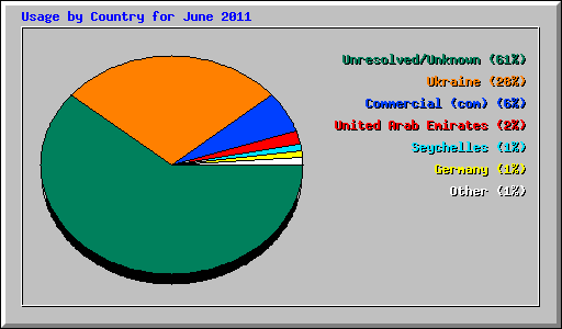 Usage by Country for June 2011