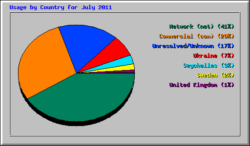 Usage by Country for July 2011