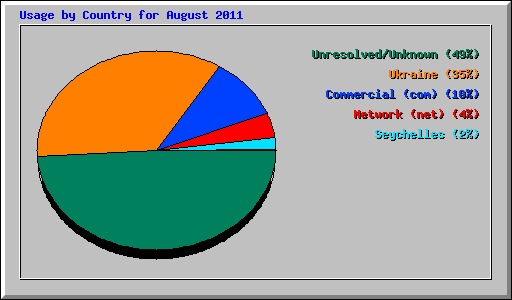 Usage by Country for August 2011