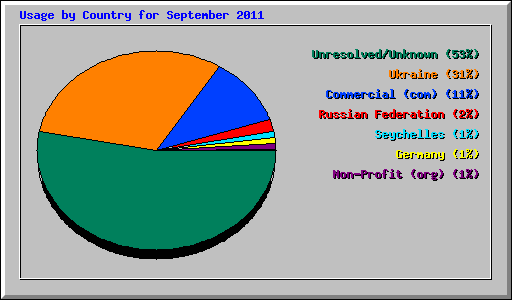 Usage by Country for September 2011