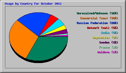 Usage by Country for October 2011