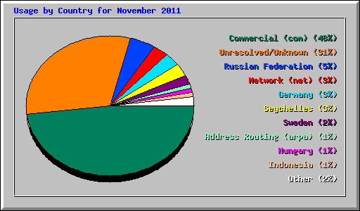 Usage by Country for November 2011