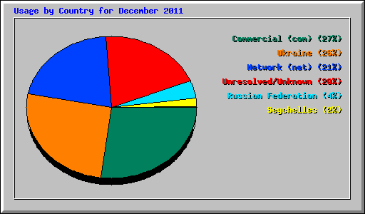 Usage by Country for December 2011