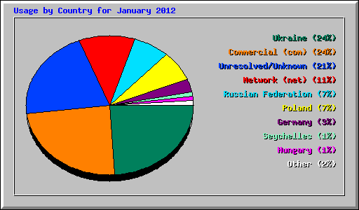 Usage by Country for January 2012