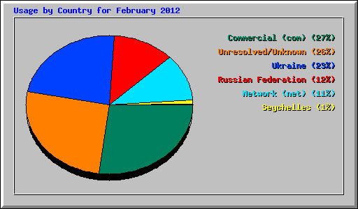 Usage by Country for February 2012