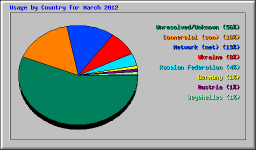 Usage by Country for March 2012