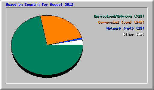 Usage by Country for August 2012