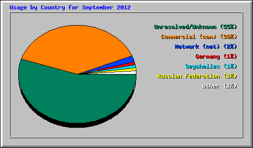 Usage by Country for September 2012