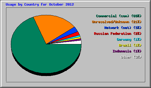 Usage by Country for October 2012