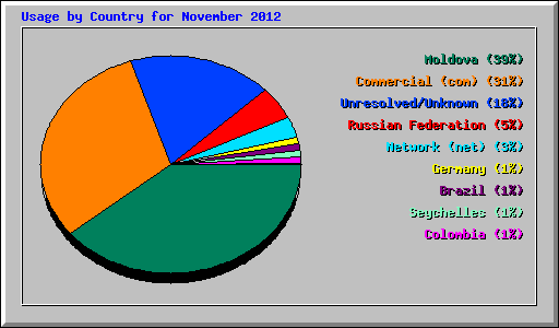 Usage by Country for November 2012