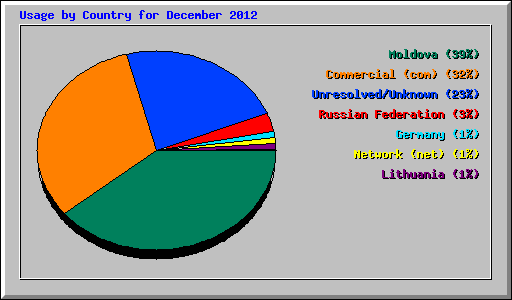 Usage by Country for December 2012