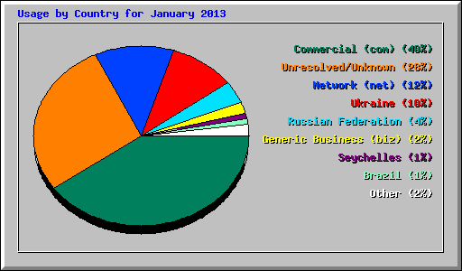 Usage by Country for January 2013