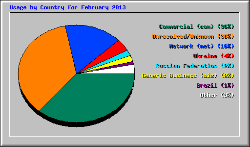 Usage by Country for February 2013