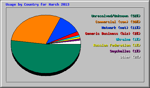 Usage by Country for March 2013