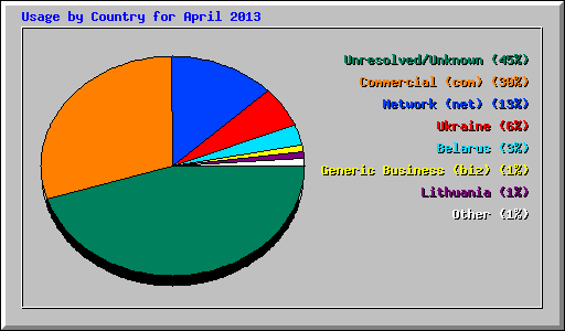 Usage by Country for April 2013