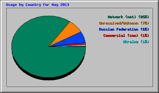 Usage by Country for May 2013