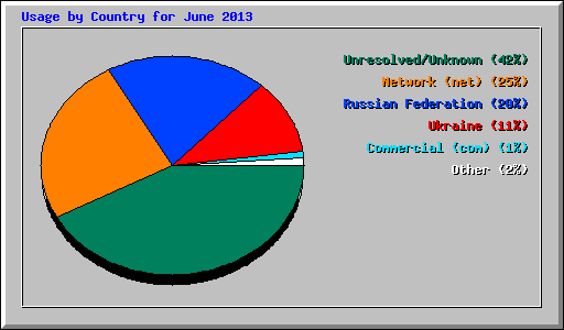 Usage by Country for June 2013