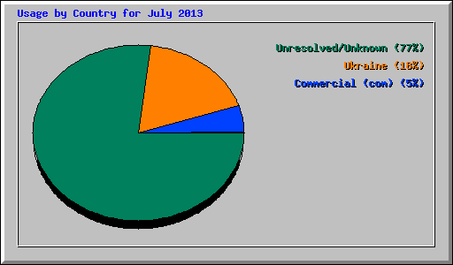 Usage by Country for July 2013