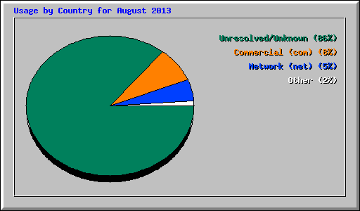 Usage by Country for August 2013