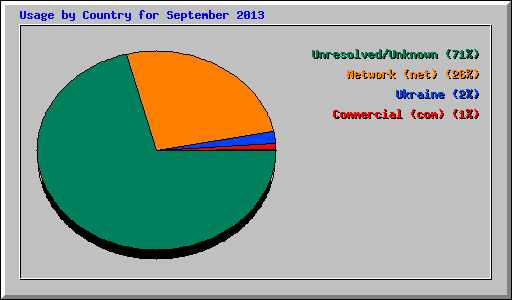 Usage by Country for September 2013