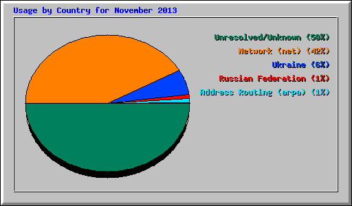 Usage by Country for November 2013