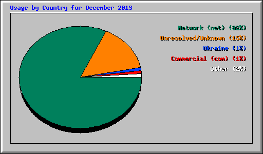 Usage by Country for December 2013