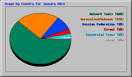 Usage by Country for January 2014