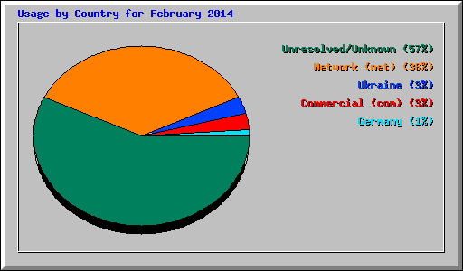 Usage by Country for February 2014