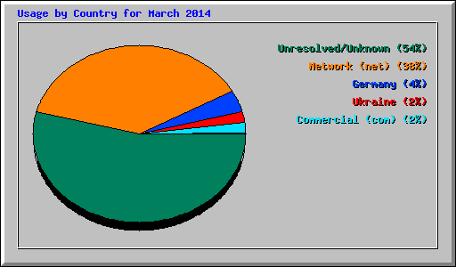 Usage by Country for March 2014