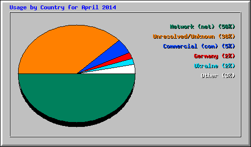 Usage by Country for April 2014