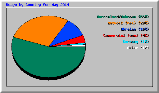 Usage by Country for May 2014