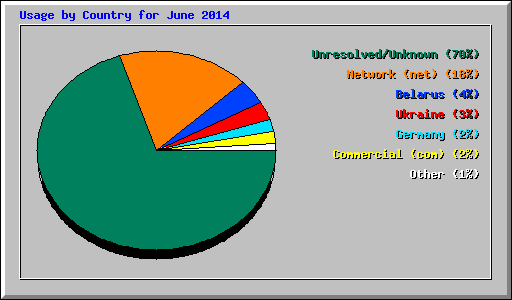 Usage by Country for June 2014