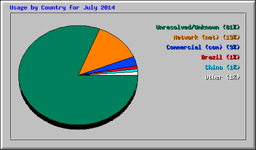 Usage by Country for July 2014