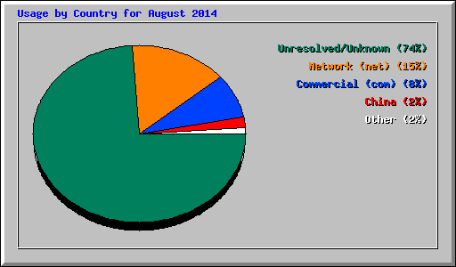 Usage by Country for August 2014