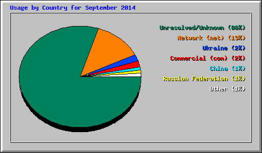 Usage by Country for September 2014