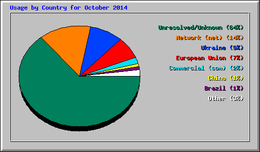 Usage by Country for October 2014