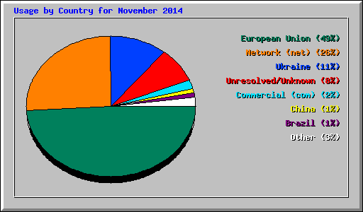 Usage by Country for November 2014