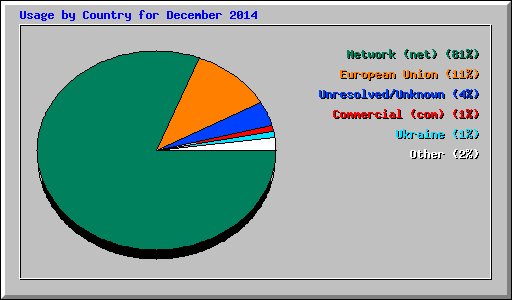 Usage by Country for December 2014