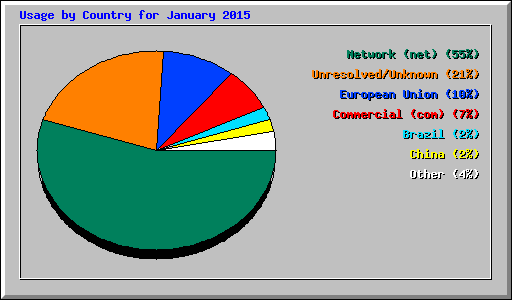 Usage by Country for January 2015