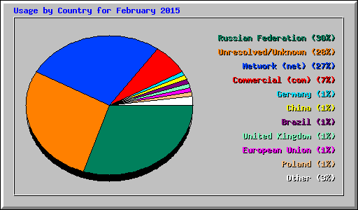 Usage by Country for February 2015