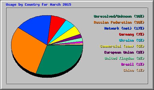 Usage by Country for March 2015