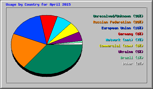 Usage by Country for April 2015