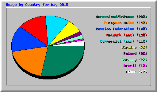 Usage by Country for May 2015