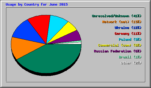 Usage by Country for June 2015