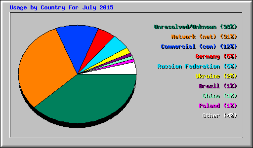 Usage by Country for July 2015