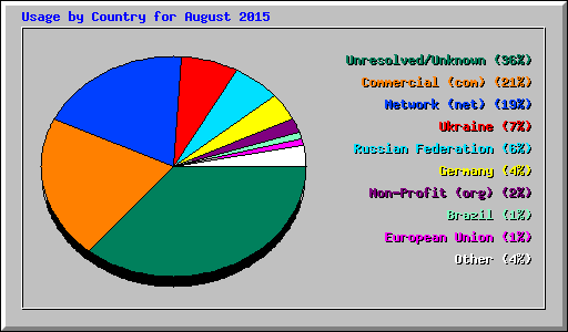 Usage by Country for August 2015