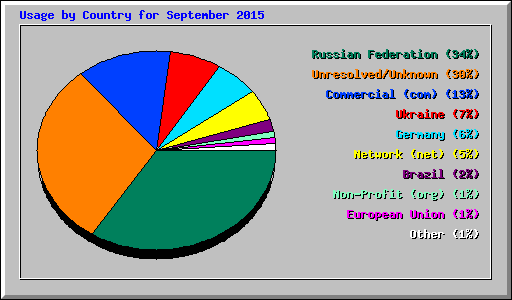 Usage by Country for September 2015