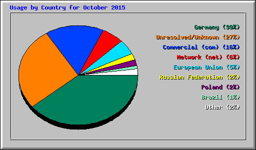 Usage by Country for October 2015