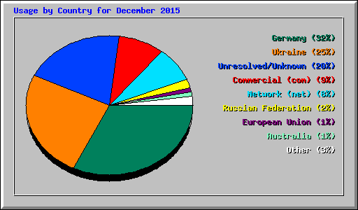 Usage by Country for December 2015